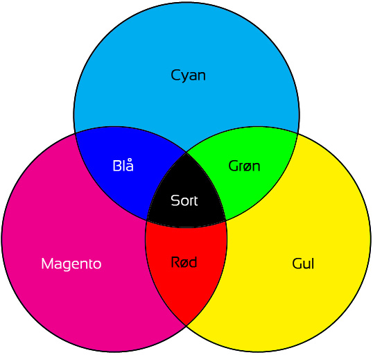 CMYK-farverne - CMYK colors